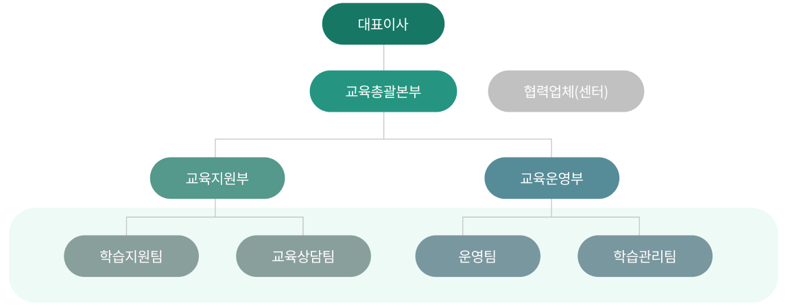 조직도
